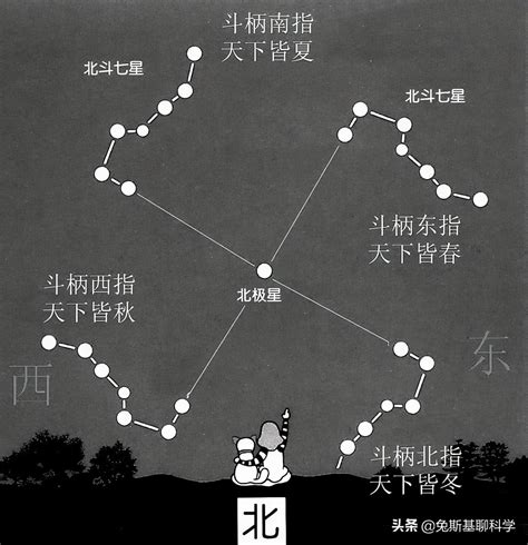 北斗七星 斗柄|北斗七星的斗柄春夏秋冬各指向哪？